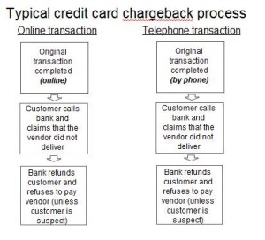 Credit Card Chargeback Diagram Image