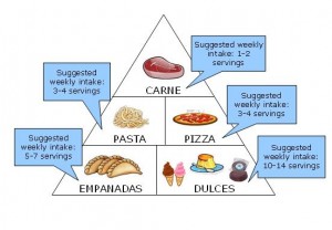 Argentine food pyramid image